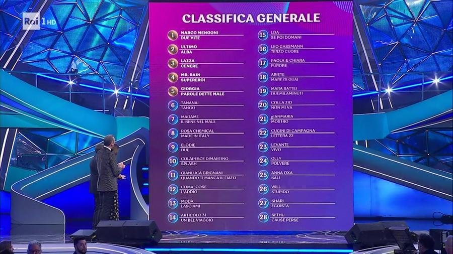 sanremo-2023,-la-classifica-prima-della-finale